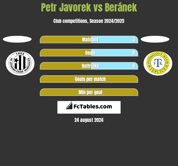 Petr Javorek vs Beránek h2h player stats