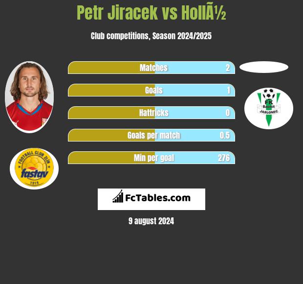 Petr Jiracek vs HollÃ½ h2h player stats