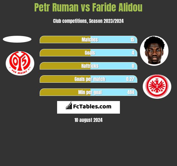 Petr Ruman vs Faride Alidou h2h player stats