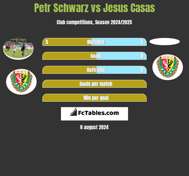 Petr Schwarz vs Jesus Casas h2h player stats