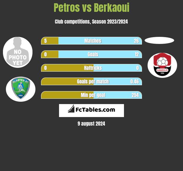 Petros vs Berkaoui h2h player stats