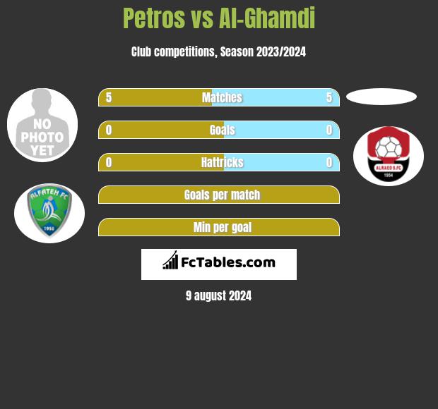 Petros vs Al-Ghamdi h2h player stats