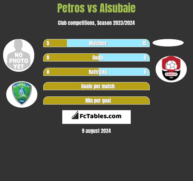 Petros vs Alsubaie h2h player stats