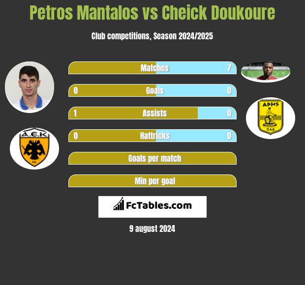 Petros Mantalos vs Cheick Doukoure h2h player stats