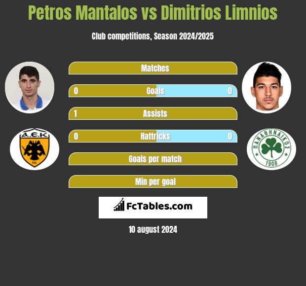 Petros Mantalos vs Dimitrios Limnios h2h player stats