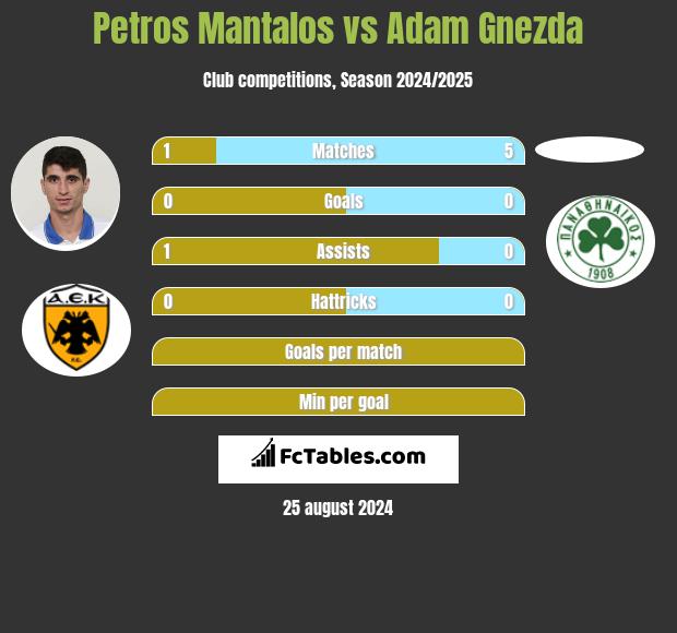 Petros Mantalos vs Adam Gnezda h2h player stats