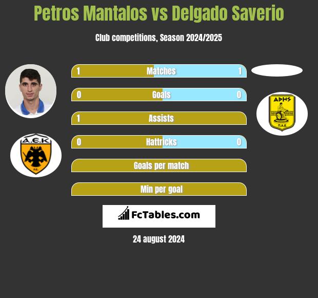 Petros Mantalos vs Delgado Saverio h2h player stats