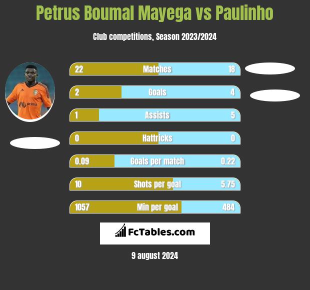 Petrus Boumal Mayega vs Paulinho h2h player stats