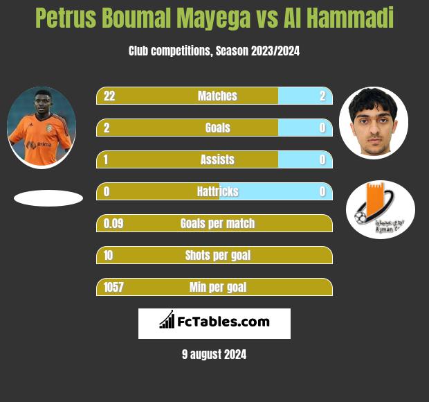 Petrus Boumal Mayega vs Al Hammadi h2h player stats