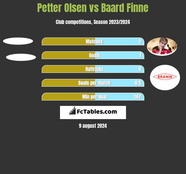 Petter Olsen vs Baard Finne h2h player stats