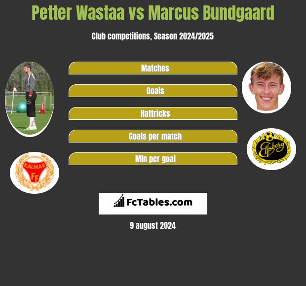 Petter Wastaa vs Marcus Bundgaard h2h player stats