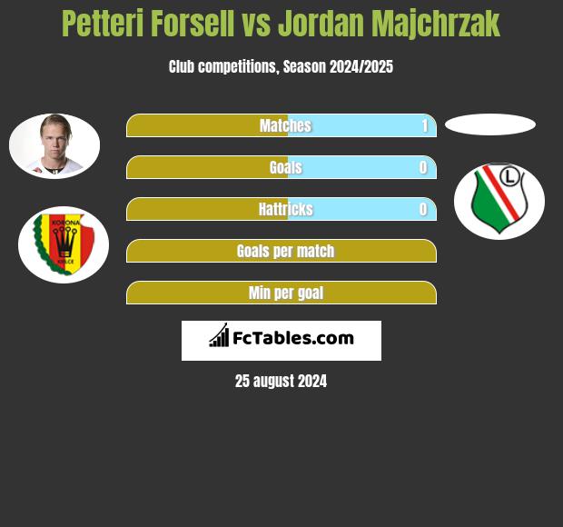 Petteri Forsell vs Jordan Majchrzak h2h player stats