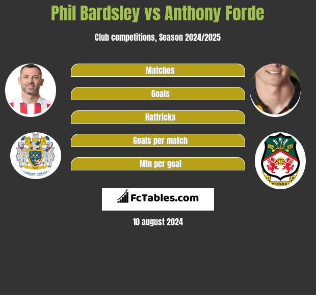 Phil Bardsley vs Anthony Forde h2h player stats