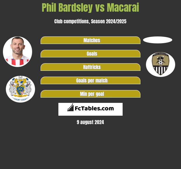 Phil Bardsley vs Macarai h2h player stats