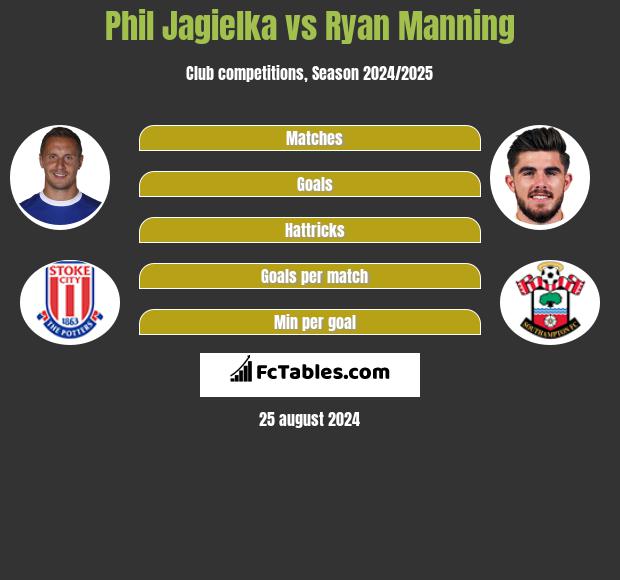 Phil Jagielka vs Ryan Manning h2h player stats