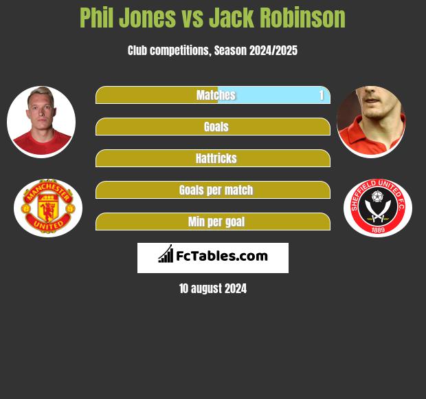 Phil Jones vs Jack Robinson h2h player stats