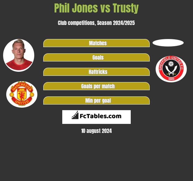 Phil Jones vs Trusty h2h player stats