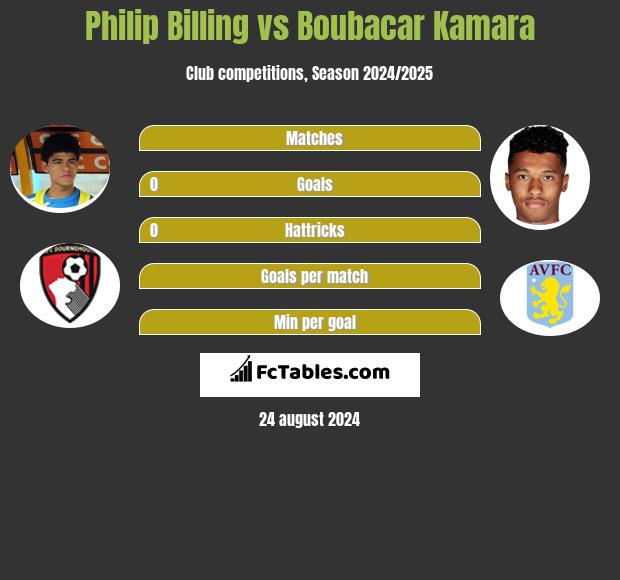 Philip Billing vs Boubacar Kamara h2h player stats