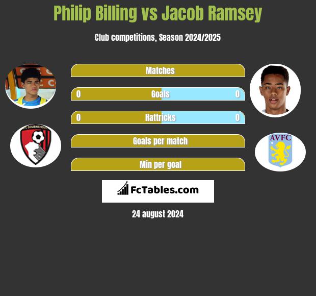 Philip Billing vs Jacob Ramsey h2h player stats