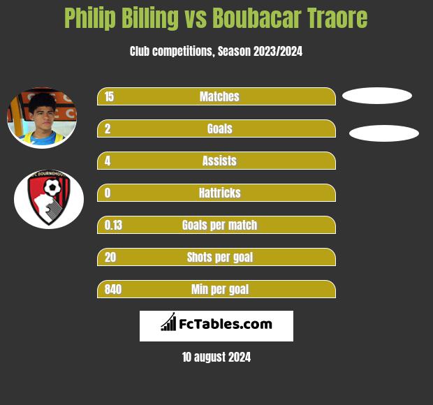 Philip Billing vs Boubacar Traore h2h player stats