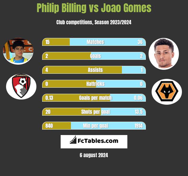 Philip Billing vs Joao Gomes h2h player stats