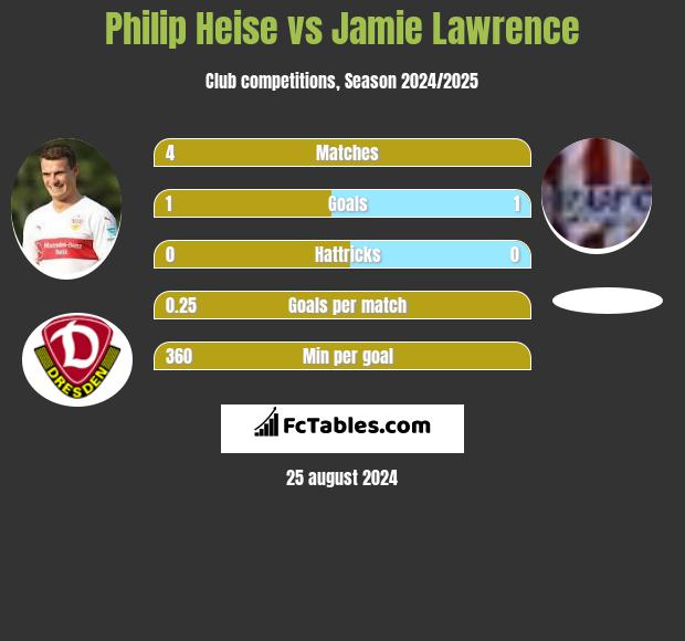 Philip Heise vs Jamie Lawrence h2h player stats