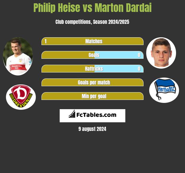 Philip Heise vs Marton Dardai h2h player stats