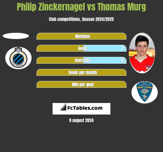 Philip Zinckernagel vs Thomas Murg h2h player stats