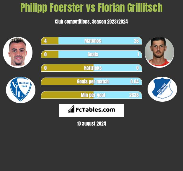 Philipp Foerster vs Florian Grillitsch h2h player stats