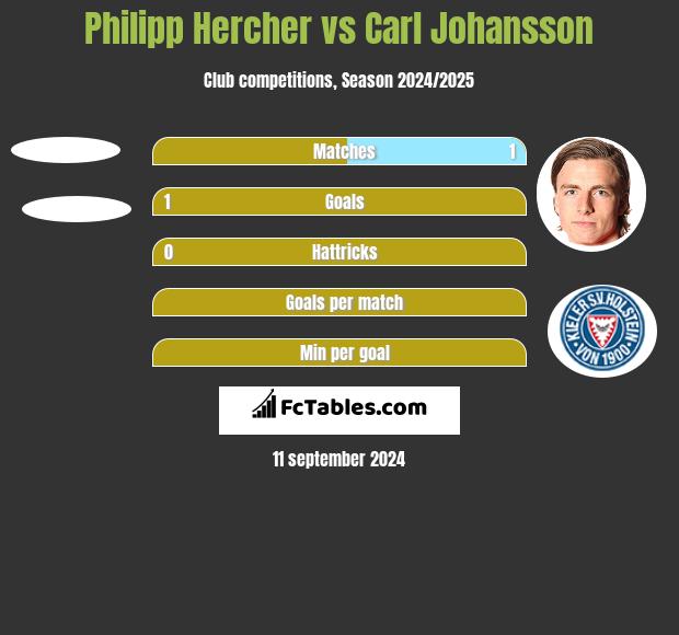 Philipp Hercher vs Carl Johansson h2h player stats