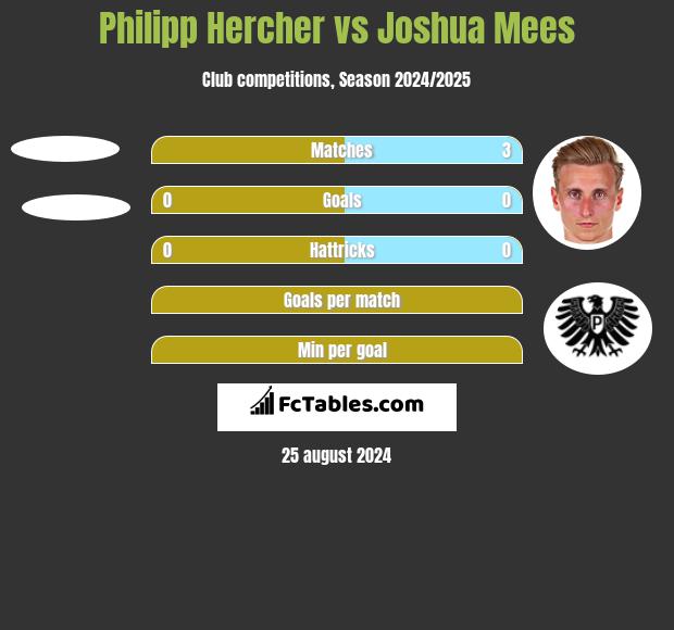 Philipp Hercher vs Joshua Mees h2h player stats