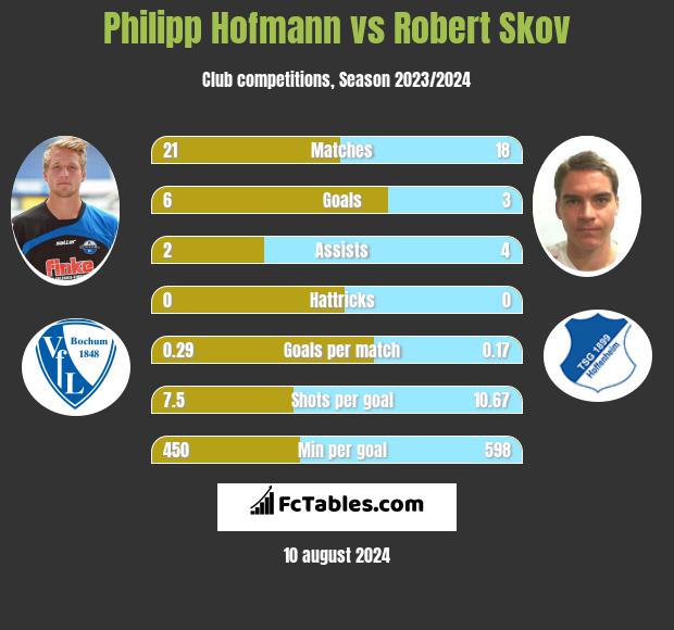 Philipp Hofmann vs Robert Skov h2h player stats