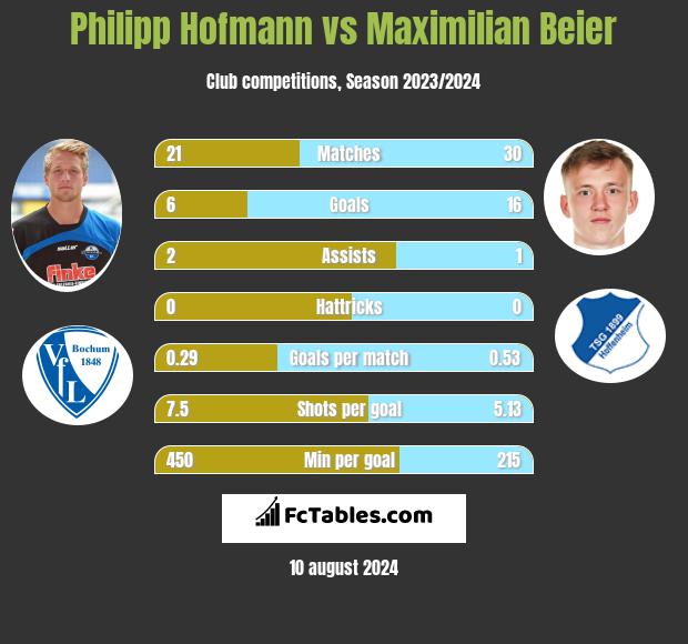 Philipp Hofmann vs Maximilian Beier h2h player stats