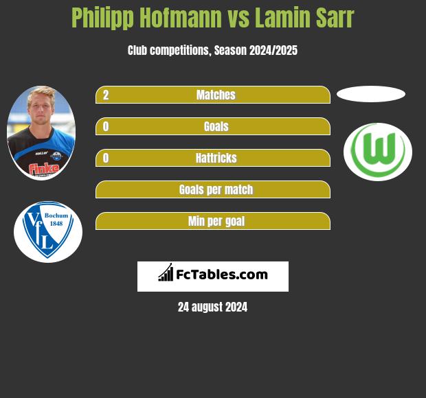 Philipp Hofmann vs Lamin Sarr h2h player stats