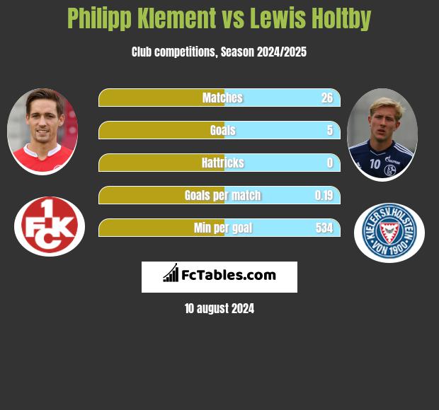 Philipp Klement vs Lewis Holtby h2h player stats