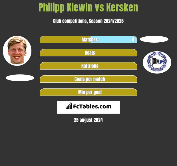 Philipp Klewin vs Kersken h2h player stats