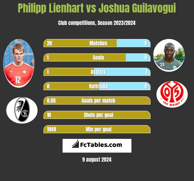 Philipp Lienhart vs Joshua Guilavogui h2h player stats