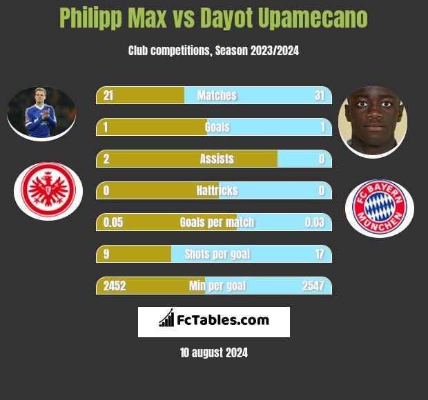 Philipp Max vs Dayot Upamecano h2h player stats