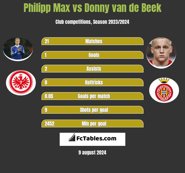 Philipp Max vs Donny van de Beek h2h player stats