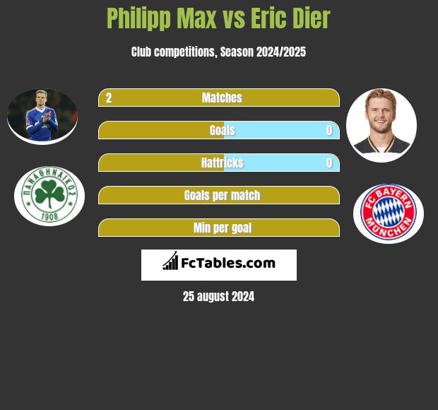 Philipp Max vs Eric Dier h2h player stats