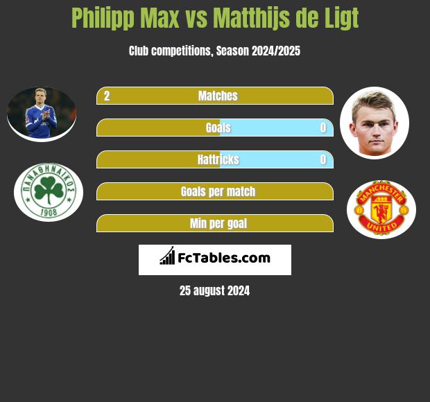 Philipp Max vs Matthijs de Ligt h2h player stats