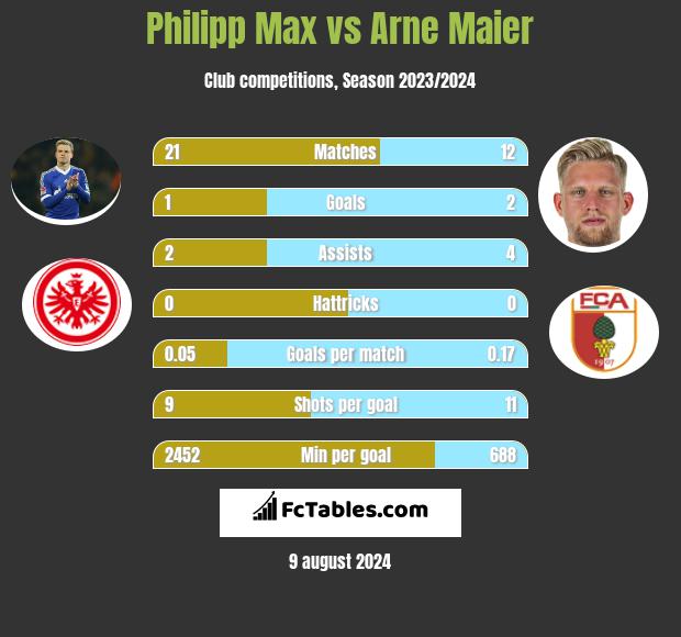 Philipp Max vs Arne Maier h2h player stats