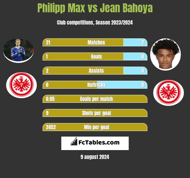 Philipp Max vs Jean Bahoya h2h player stats