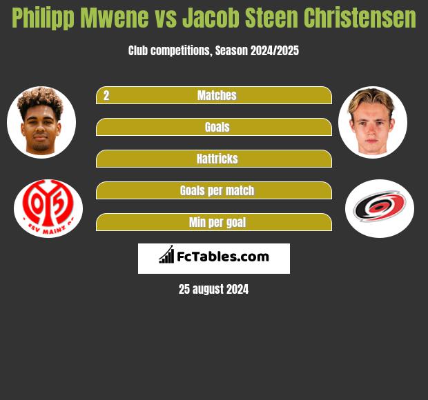 Philipp Mwene vs Jacob Steen Christensen h2h player stats