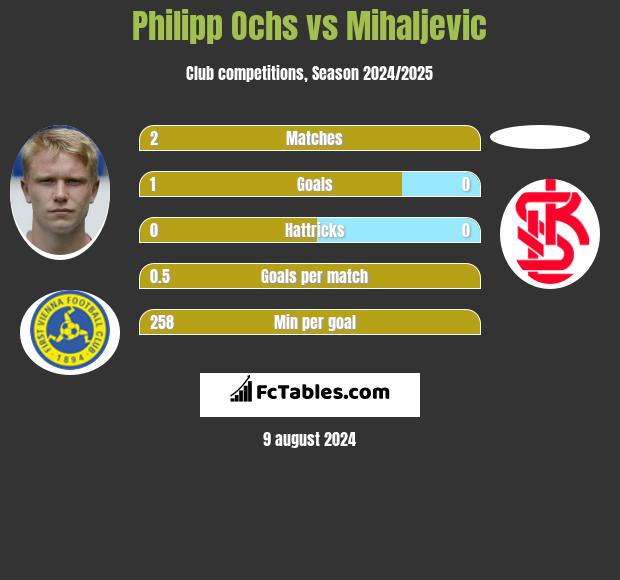 Philipp Ochs vs Mihaljevic h2h player stats