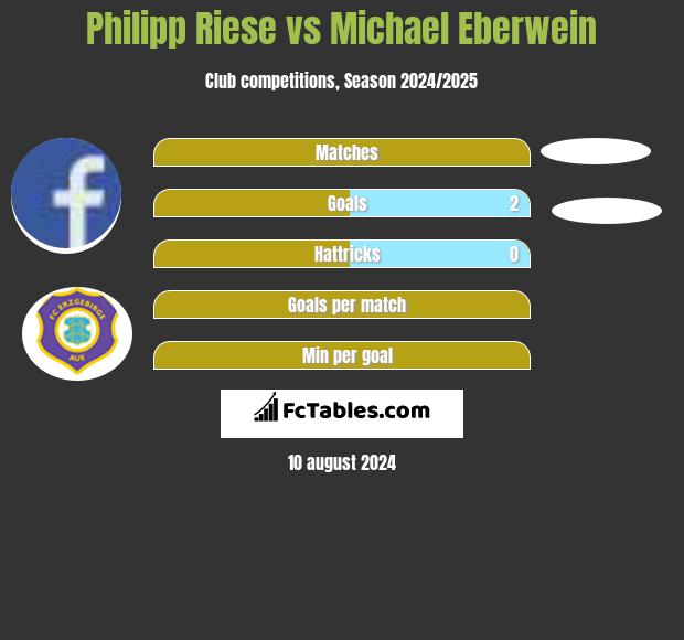 Philipp Riese vs Michael Eberwein h2h player stats