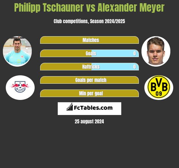 Philipp Tschauner vs Alexander Meyer h2h player stats