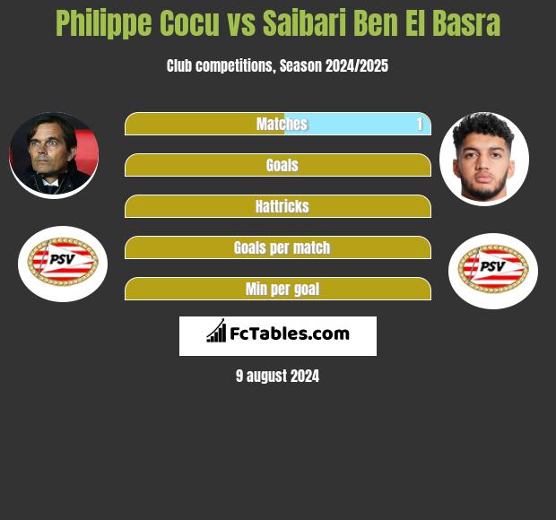 Philippe Cocu vs Saibari Ben El Basra h2h player stats