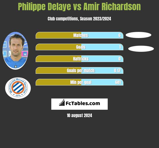 Philippe Delaye vs Amir Richardson h2h player stats