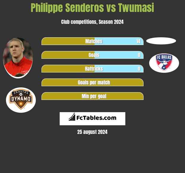 Philippe Senderos vs Twumasi h2h player stats